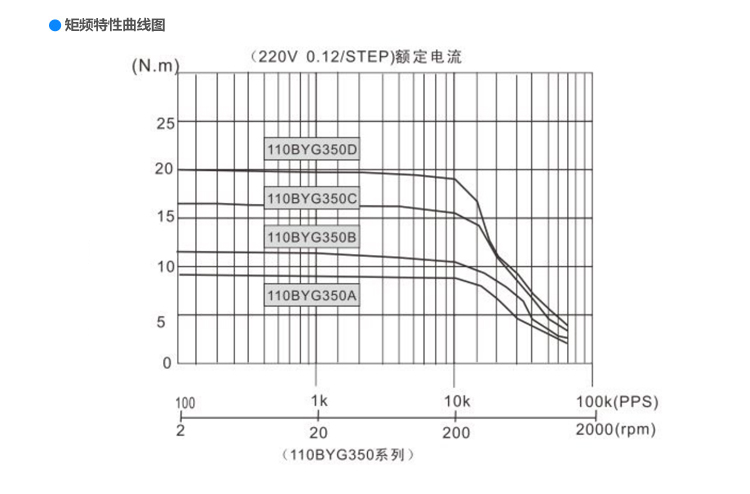 110三相步進(jìn)電機矩頻曲線.jpg